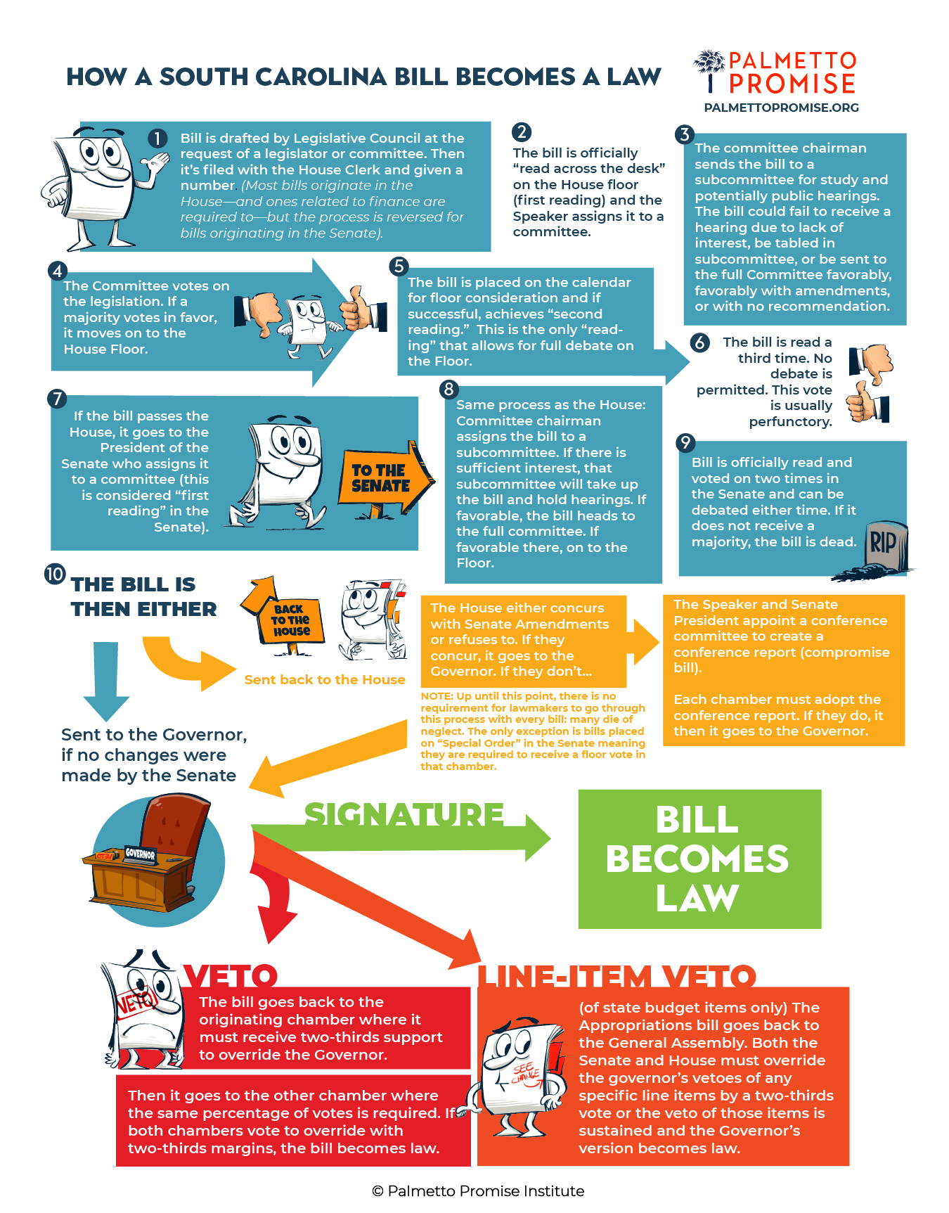 How a bill becomes a law in SC